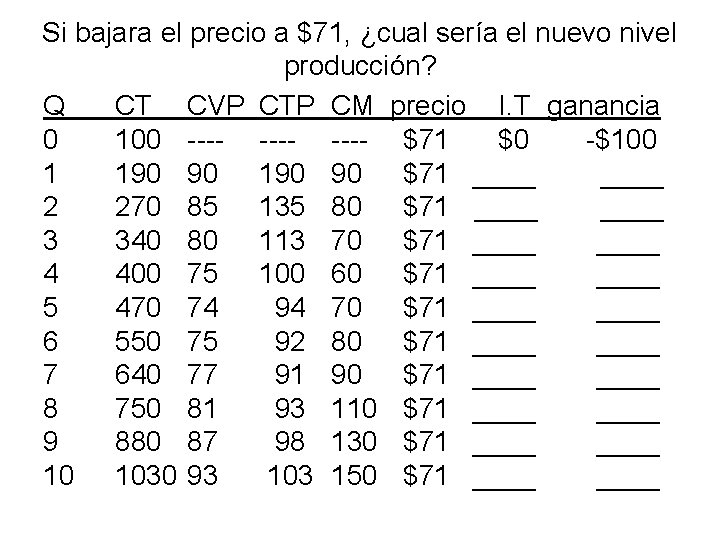 Si bajara el precio a $71, ¿cual sería el nuevo nivel producción? Q CT