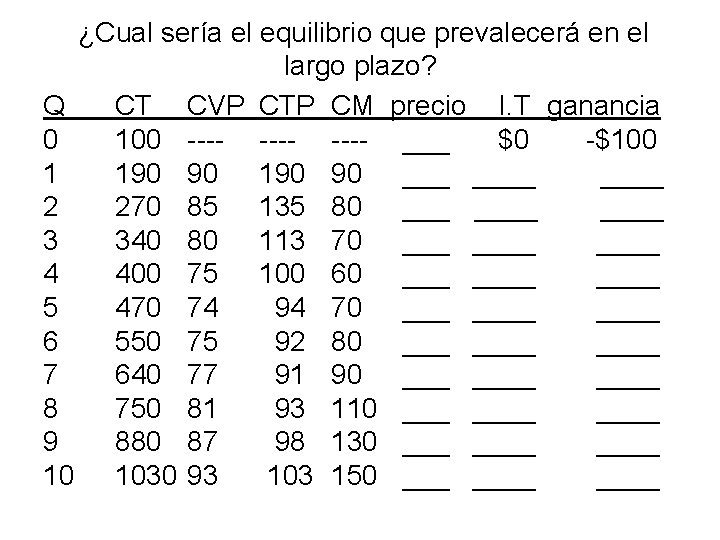 ¿Cual sería el equilibrio que prevalecerá en el largo plazo? Q CT CVP CTP