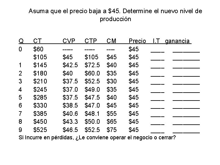 Asuma que el precio baja a $45. Determine el nuevo nivel de producción Q