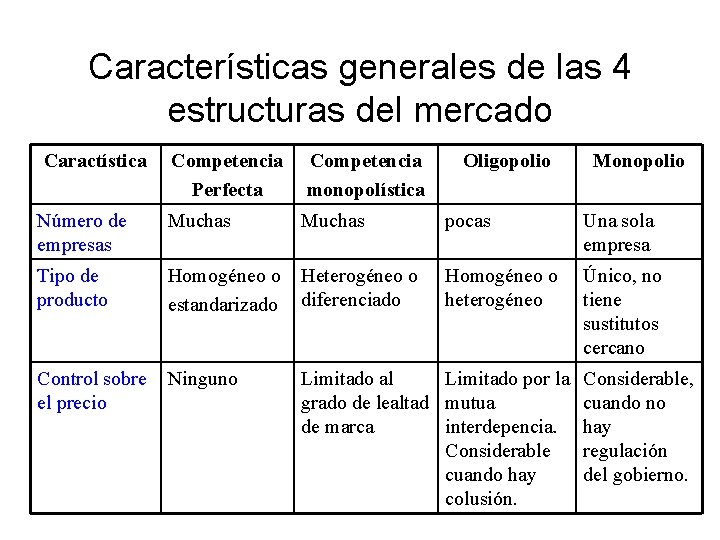 Características generales de las 4 estructuras del mercado Caractística Competencia Perfecta Competencia monopolística Oligopolio