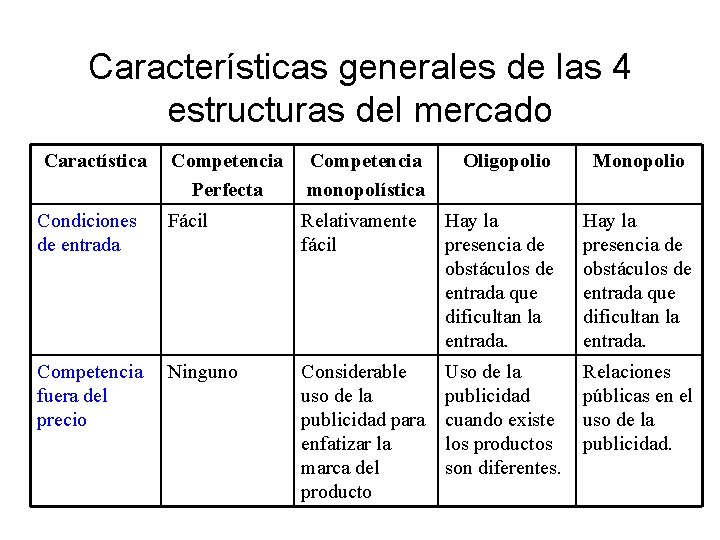 Características generales de las 4 estructuras del mercado Caractística Competencia Perfecta Competencia monopolística Oligopolio