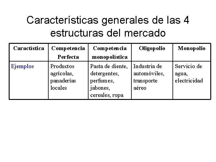 Características generales de las 4 estructuras del mercado Caractística Ejemplos Competencia Perfecta Competencia monopolística