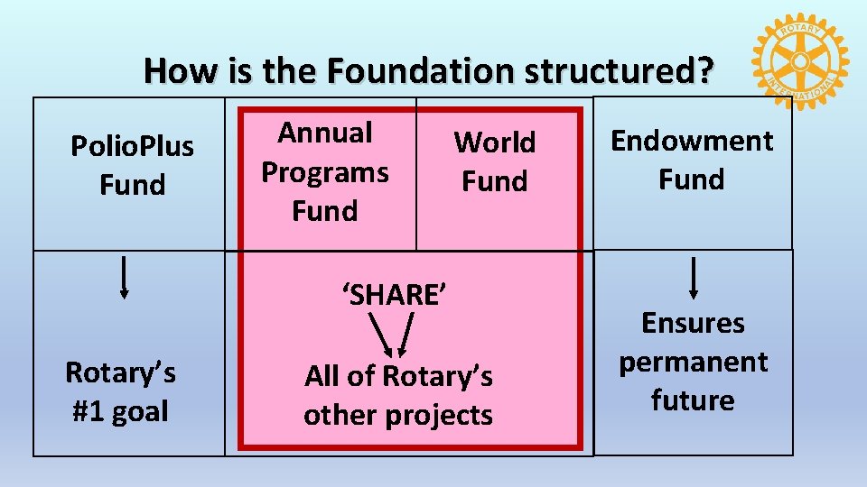 How is the Foundation structured? Polio. Plus Fund Annual Programs Fund World Fund ‘SHARE’
