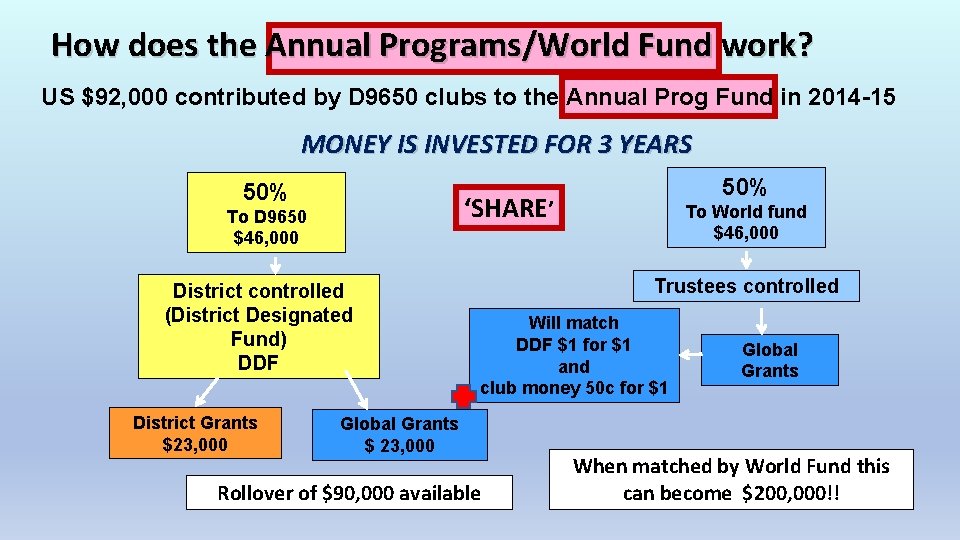 How does the Annual Programs/World Fund work? US $92, 000 contributed by D 9650