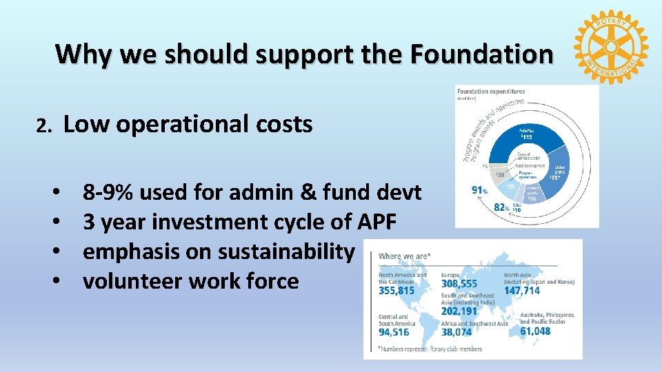 Why we should support the Foundation 2. • • Low operational costs 8 -9%