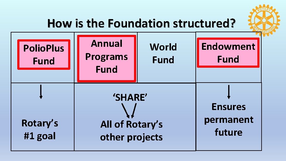 How is the Foundation structured? Polio. Plus Fund Annual Programs Fund World Fund ‘SHARE’