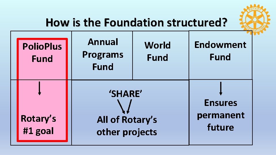 How is the Foundation structured? Polio. Plus Fund Annual Programs Fund World Fund ‘SHARE’