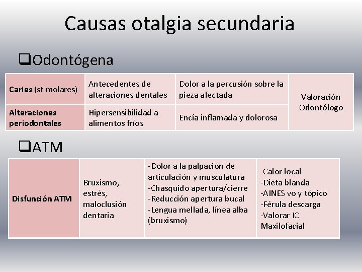 Causas otalgia secundaria q. Odontógena Caries (st molares) Antecedentes de alteraciones dentales Dolor a