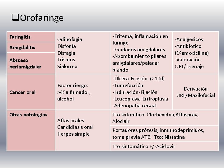 q. Orofaringe Faringitis Amigdalitis Absceso periamigdalar Cáncer oral Otras patologías Odinofagia Disfonía Disfagia Trismus