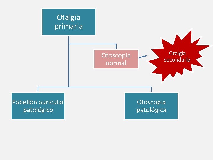 Otalgia primaria Otoscopia normal Pabellón auricular patológico Otalgia secundaria Otoscopia patológica 