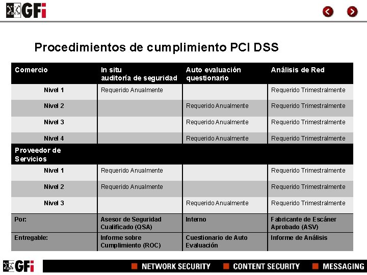 Procedimientos de cumplimiento PCI DSS Comercio Nivel 1 In situ auditoría de seguridad Auto