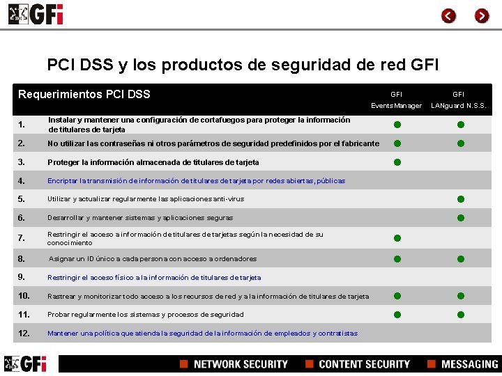 PCI DSS y los productos de seguridad de red GFI Requerimientos PCI DSS GFI