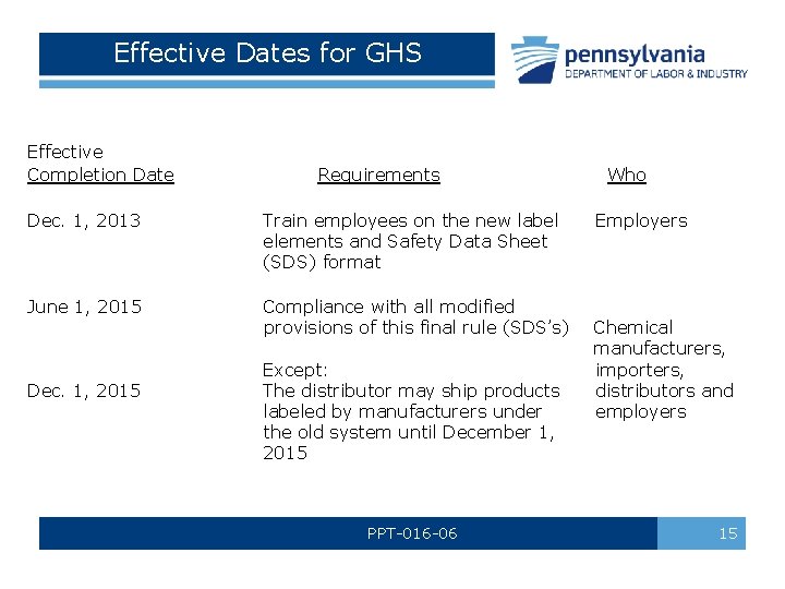 Effective Dates for GHS Effective Completion Date Dec. 1, 2013 Requirements Train employees on Effective Dates for GHS Effective Completion Date Dec. 1, 2013 Requirements Train employees on