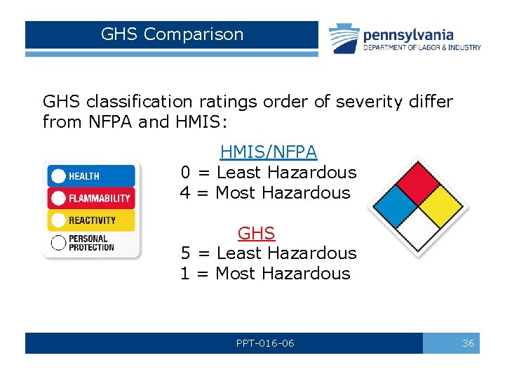 GHS Comparison GHS classification ratings order of severity differ from NFPA and HMIS: HMIS/NFPA GHS Comparison GHS classification ratings order of severity differ from NFPA and HMIS: HMIS/NFPA