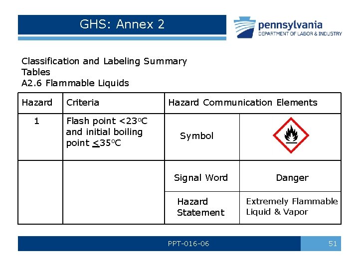 GHS: Annex 2 Classification and Labeling Summary Tables A 2. 6 Flammable Liquids Hazard GHS: Annex 2 Classification and Labeling Summary Tables A 2. 6 Flammable Liquids Hazard