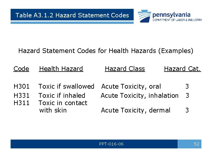 Table A 3. 1. 2 Hazard Statement Codes for Health Hazards (Examples) Code Health Table A 3. 1. 2 Hazard Statement Codes for Health Hazards (Examples) Code Health