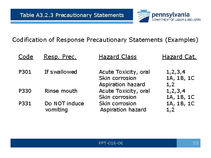 Table A 3. 2. 3 Precautionary Statements Codification of Response Precautionary Statements (Examples) Code Table A 3. 2. 3 Precautionary Statements Codification of Response Precautionary Statements (Examples) Code