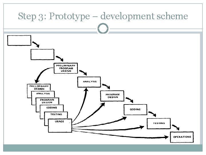 Step 3: Prototype – development scheme Step 3: Prototype – development scheme