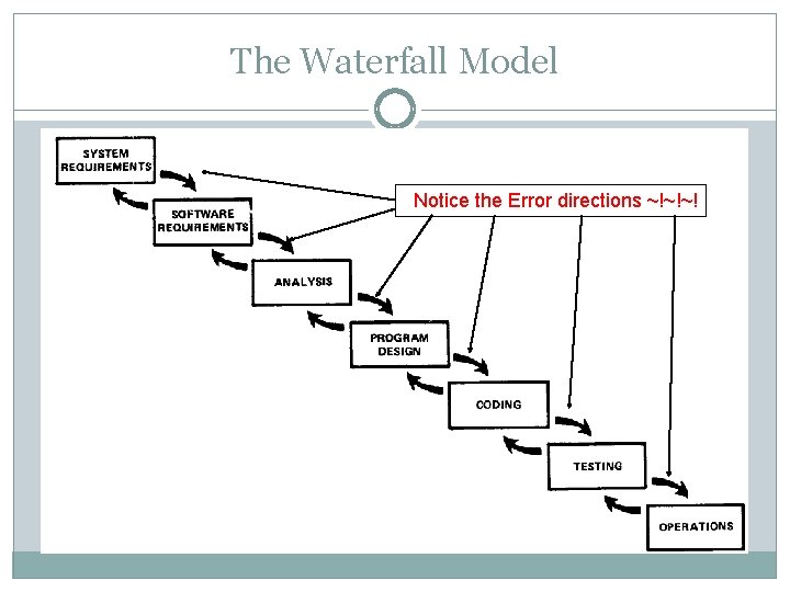 The Waterfall Model Notice the Error directions ~!~!~! The Waterfall Model Notice the Error directions ~!~!~!