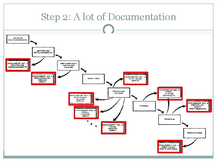 Step 2: A lot of Documentation Step 2: A lot of Documentation