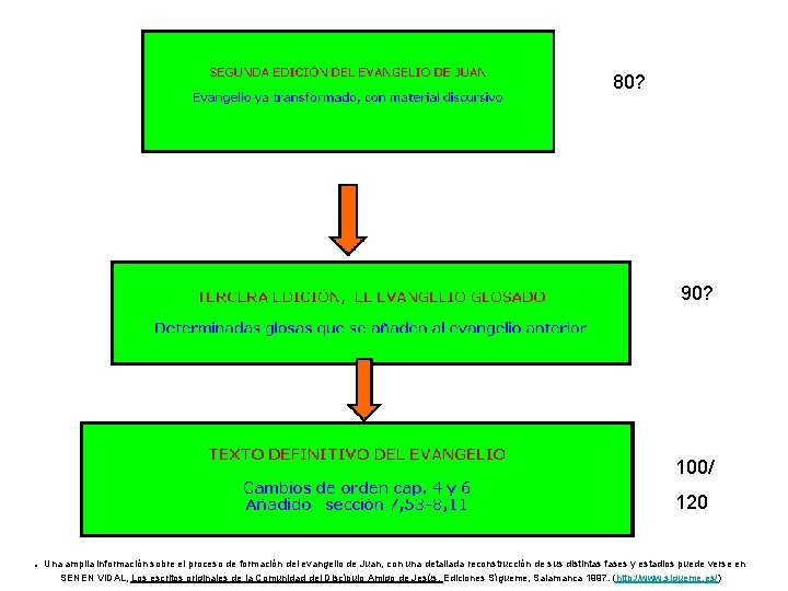 80? 90? 100/ 120. Una amplia información sobre el proceso de formación del evangelio