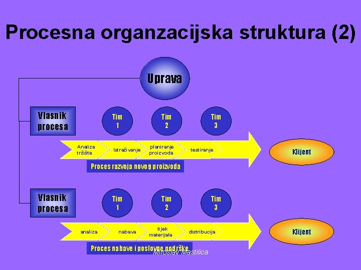 Procesna organzacijska struktura (2) Uprava Vlasnik procesa Tim 1 Analiza tržišta Istraživanje Tim 2
