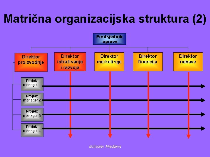 Matrična organizacijska struktura (2) Predsjednik uprave Direktor proizvodnje Direktor istraživanja i razvoja Direktor marketinga