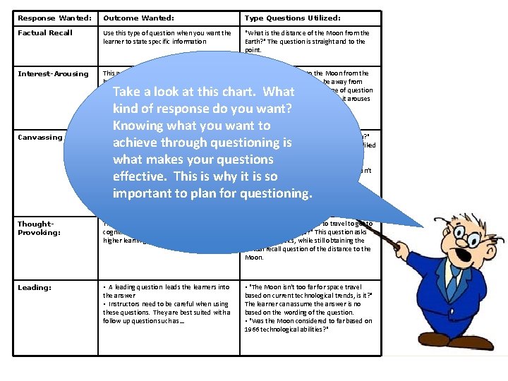Response Wanted: Outcome Wanted: Type Questions Utilized: Factual Recall Use this type of question
