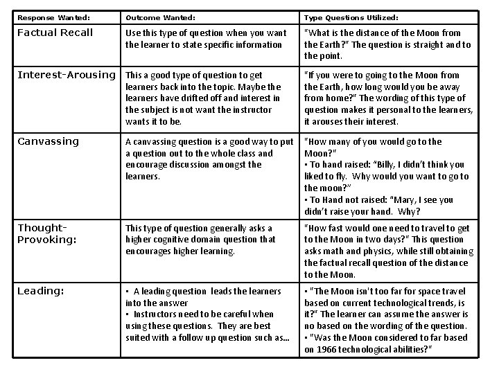 Response Wanted: Outcome Wanted: Type Questions Utilized: Factual Recall Use this type of question