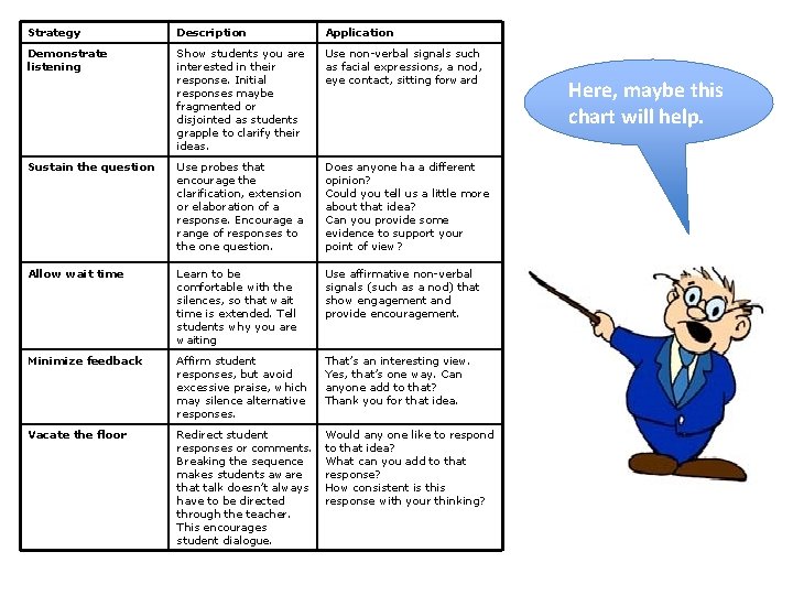 Strategy Description Application Demonstrate listening Show students you are interested in their response. Initial