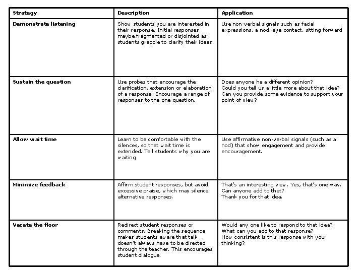 Strategy Description Application Demonstrate listening Show students you are interested in their response. Initial