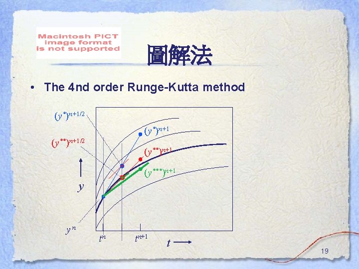 圖解法 • The 4 nd order Runge-Kutta method (y*)n+1/2 (y*)n+1 (y**)n+1/2 (y**)n+1 (y***)n+1 y 圖解法 • The 4 nd order Runge-Kutta method (y*)n+1/2 (y*)n+1 (y**)n+1/2 (y**)n+1 (y***)n+1 y