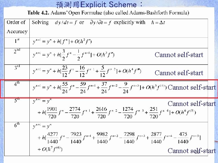 預測用Explicit Scheme: Cannot self-start Cannot self-start 26 預測用Explicit Scheme: Cannot self-start Cannot self-start 26