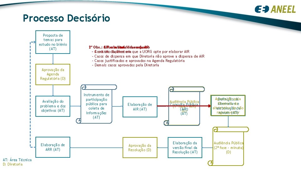Processo Decisório Proposta de temas para estudo no biênio (AT) 1ª fase da AP Processo Decisório Proposta de temas para estudo no biênio (AT) 1ª fase da AP