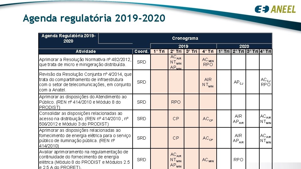 Agenda regulatória 2019 -2020 Agenda Regulatória 20192020 Cronograma 2019 2° Tri 3° Tri ACAIR Agenda regulatória 2019 -2020 Agenda Regulatória 20192020 Cronograma 2019 2° Tri 3° Tri ACAIR