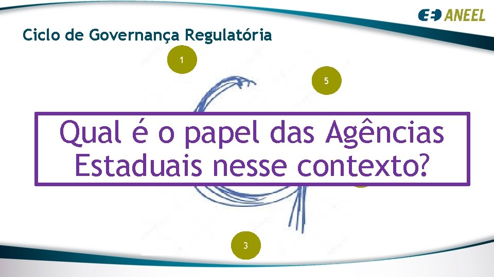 Ciclo de Governança Regulatória 1 5 Qual é o papel das Agências Estaduais nesse Ciclo de Governança Regulatória 1 5 Qual é o papel das Agências Estaduais nesse