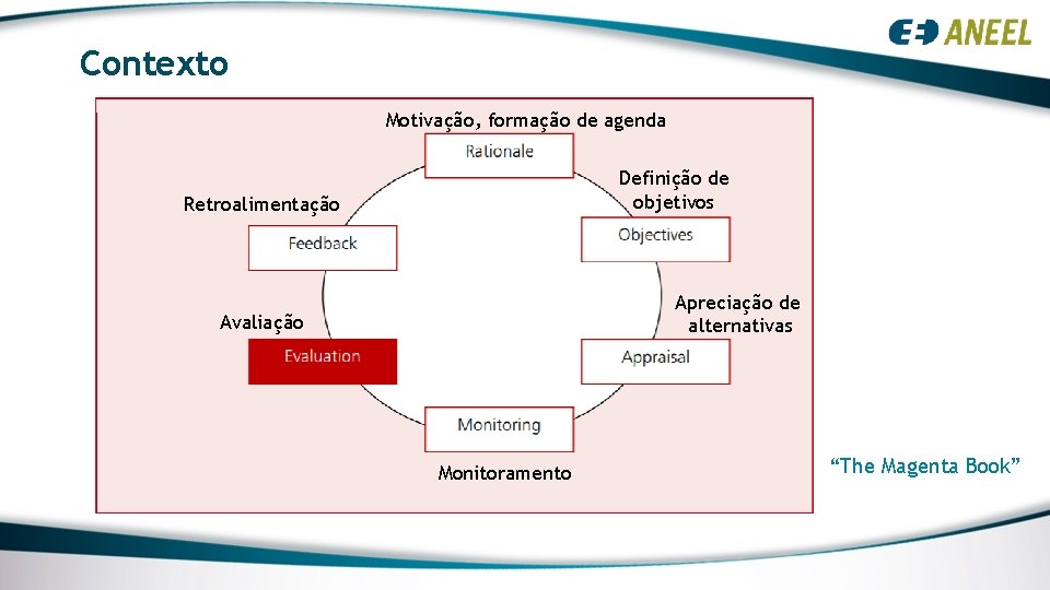 Contexto Motivação, formação de agenda Definição de objetivos Retroalimentação Apreciação de alternativas Avaliação Monitoramento Contexto Motivação, formação de agenda Definição de objetivos Retroalimentação Apreciação de alternativas Avaliação Monitoramento