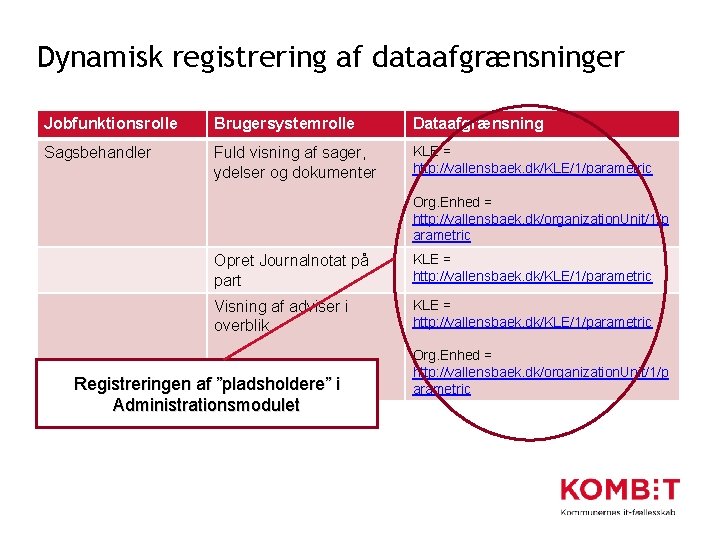 Dynamisk registrering af dataafgrænsninger Jobfunktionsrolle Brugersystemrolle Dataafgrænsning Sagsbehandler Fuld visning af sager, ydelser og