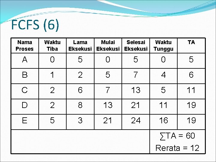 FCFS (6) Nama Proses Waktu Tiba Lama Mulai Selesai Eksekusi Waktu Tunggu TA A