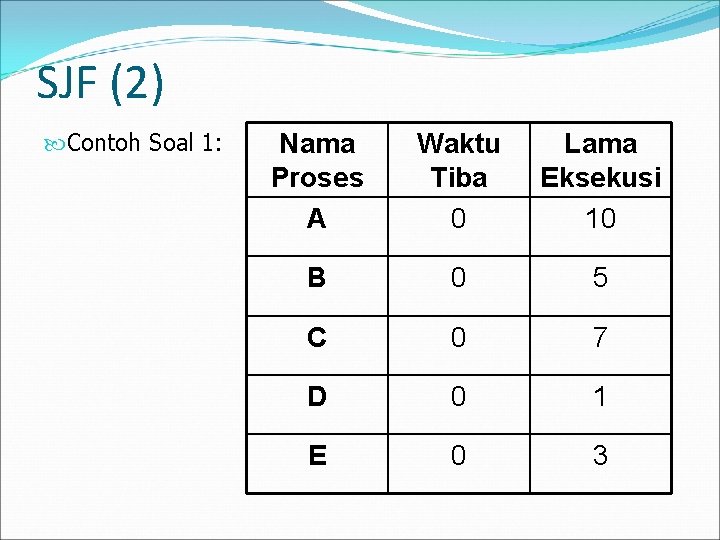 SJF (2) Contoh Soal 1: Nama Proses A Waktu Tiba 0 Lama Eksekusi 10