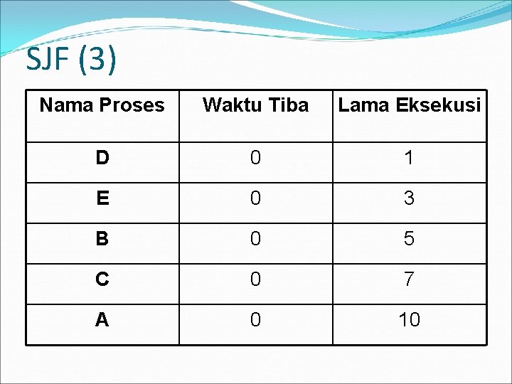 SJF (3) Nama Proses Waktu Tiba Lama Eksekusi D 0 1 E 0 3