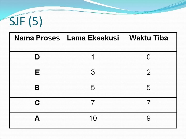 SJF (5) Nama Proses Lama Eksekusi Waktu Tiba D 1 0 E 3 2