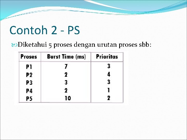 Contoh 2 - PS Diketahui 5 proses dengan urutan proses sbb: 