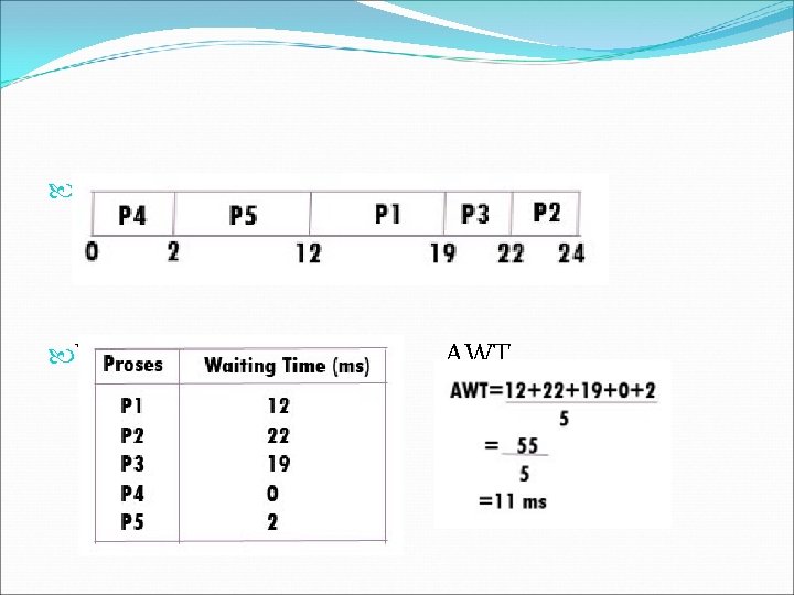  Gantt chart Waiting Time AWT 