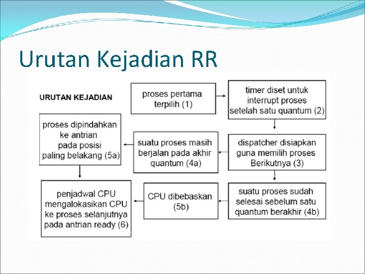 Urutan Kejadian RR 