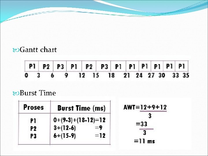  Gantt chart Burst Time 