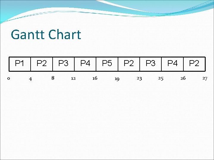 Gantt Chart P 1 0 P 2 4 P 3 8 P 4 12