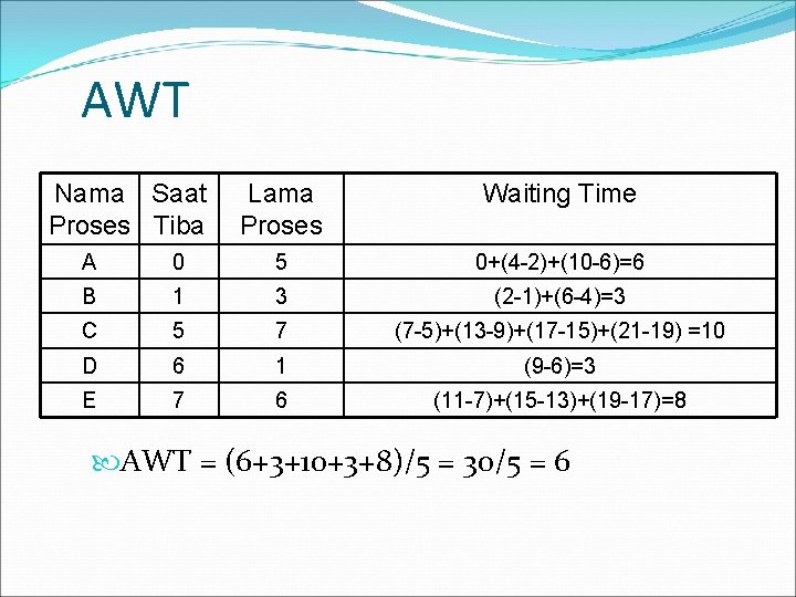 AWT Nama Saat Proses Tiba Lama Proses Waiting Time A 0 5 0+(4 -2)+(10