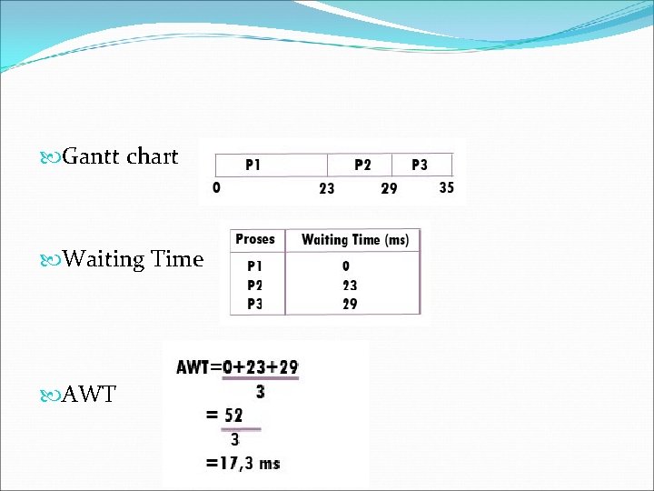  Gantt chart Waiting Time AWT 