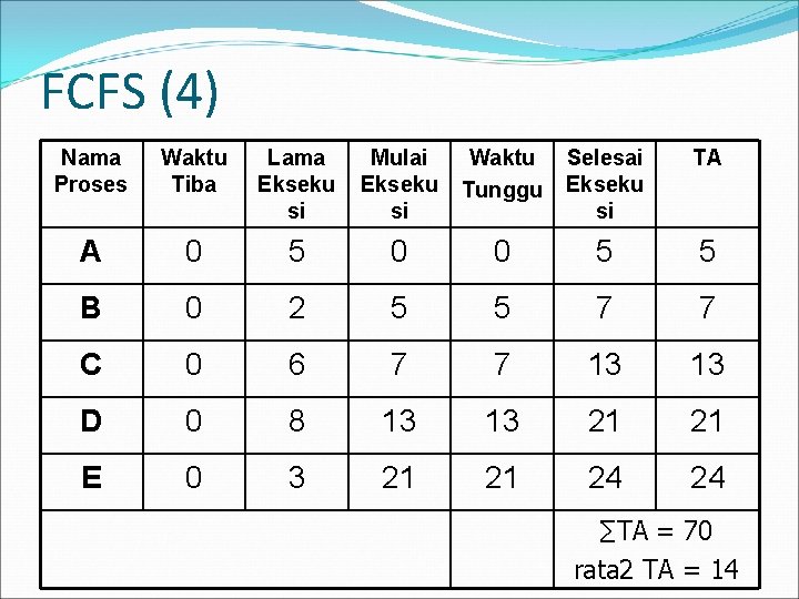 FCFS (4) Nama Proses Waktu Tiba Lama Ekseku si Mulai Ekseku si Waktu Tunggu